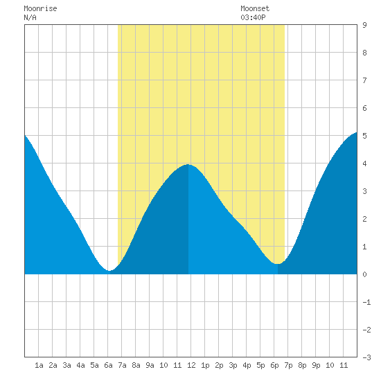 Albany tide chart for Wednesday, September 25, 2024
