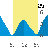 Albany tide chart for Wednesday, September 25, 2024