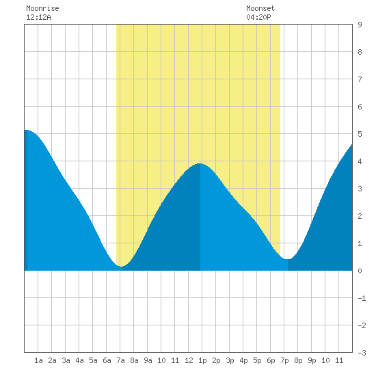 Albany tide chart for Thursday, September 26, 2024