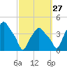 Albany tide chart for Friday, September 27, 2024