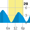 Albany tide chart for Saturday, September 28, 2024