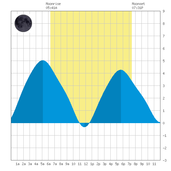 Albany tide chart for Monday, September 2, 2024