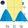 Albany tide chart for Monday, September 2, 2024