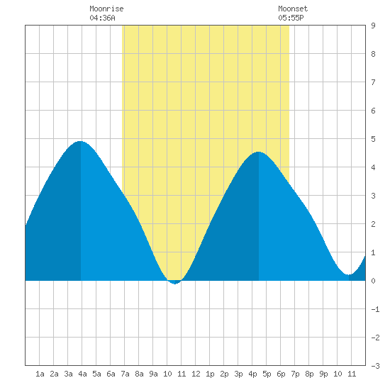 Albany tide chart for Monday, September 30, 2024
