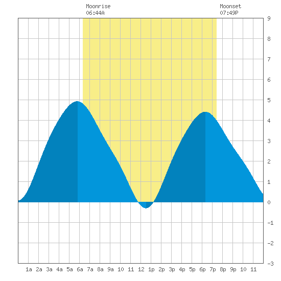 Albany tide chart for Tuesday, September 3, 2024
