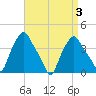Albany tide chart for Tuesday, September 3, 2024