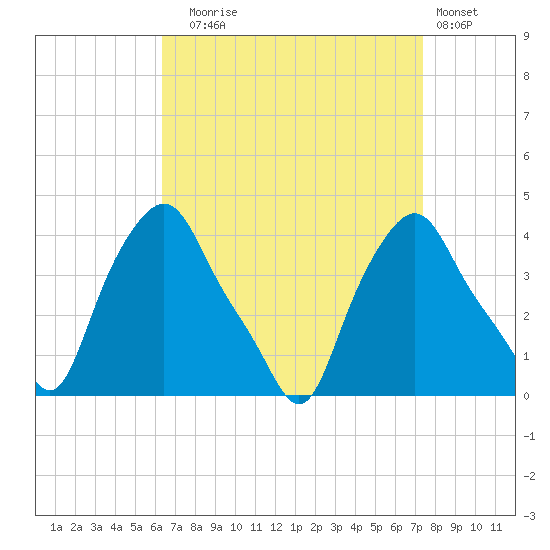 Albany tide chart for Wednesday, September 4, 2024