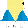 Albany tide chart for Wednesday, September 4, 2024