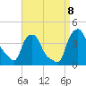 Albany tide chart for Sunday, September 8, 2024