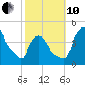 Albany tide chart for Thursday, October 10, 2024