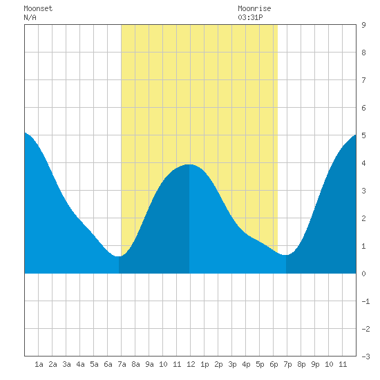 Albany tide chart for Friday, October 11, 2024