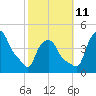 Albany tide chart for Friday, October 11, 2024
