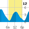 Albany tide chart for Saturday, October 12, 2024
