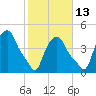 Albany tide chart for Sunday, October 13, 2024