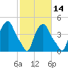 Albany tide chart for Monday, October 14, 2024