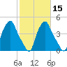 Albany tide chart for Tuesday, October 15, 2024