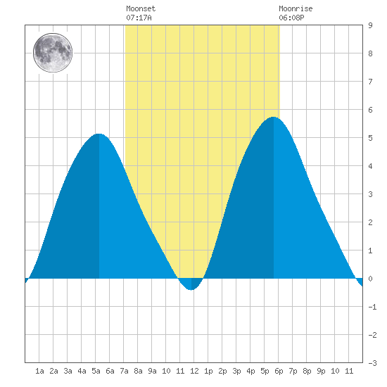 Albany tide chart for Thursday, October 17, 2024