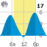Albany tide chart for Thursday, October 17, 2024