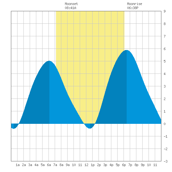 Albany tide chart for Friday, October 18, 2024