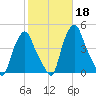 Albany tide chart for Friday, October 18, 2024