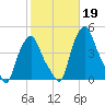 Albany tide chart for Saturday, October 19, 2024