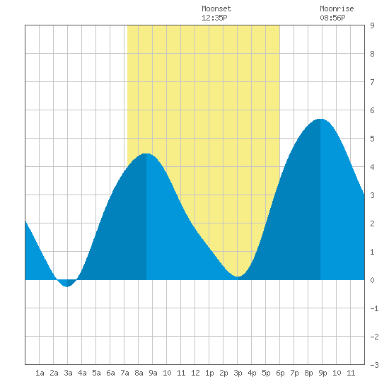 Albany tide chart for Monday, October 21, 2024