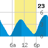 Albany tide chart for Wednesday, October 23, 2024