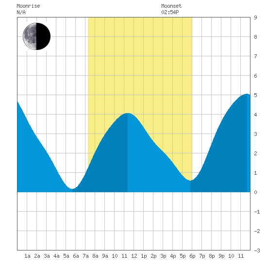 Albany tide chart for Thursday, October 24, 2024