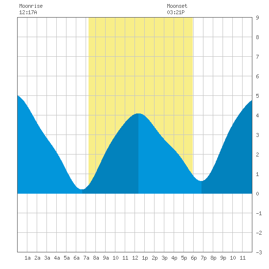 Albany tide chart for Friday, October 25, 2024