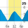 Albany tide chart for Friday, October 25, 2024