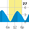 Albany tide chart for Sunday, October 27, 2024