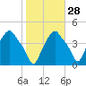 Albany tide chart for Monday, October 28, 2024