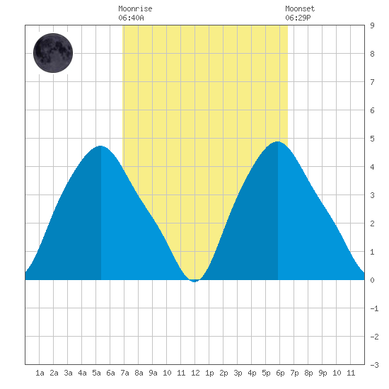 Albany tide chart for Wednesday, October 2, 2024