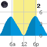 Albany tide chart for Wednesday, October 2, 2024