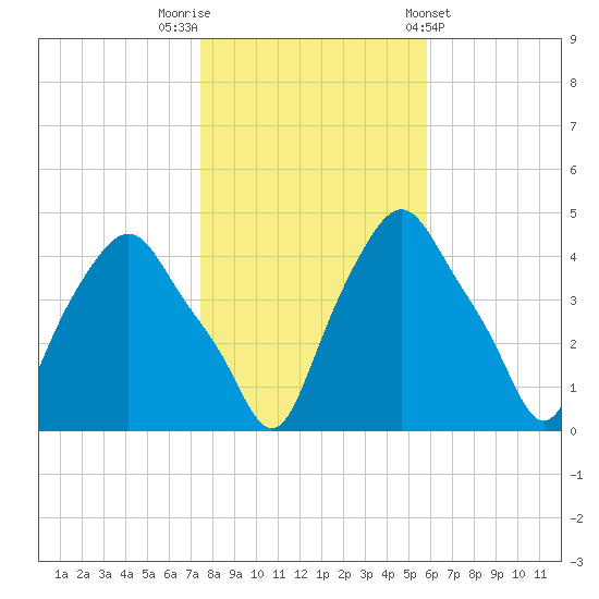 Albany tide chart for Wednesday, October 30, 2024