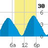 Albany tide chart for Wednesday, October 30, 2024