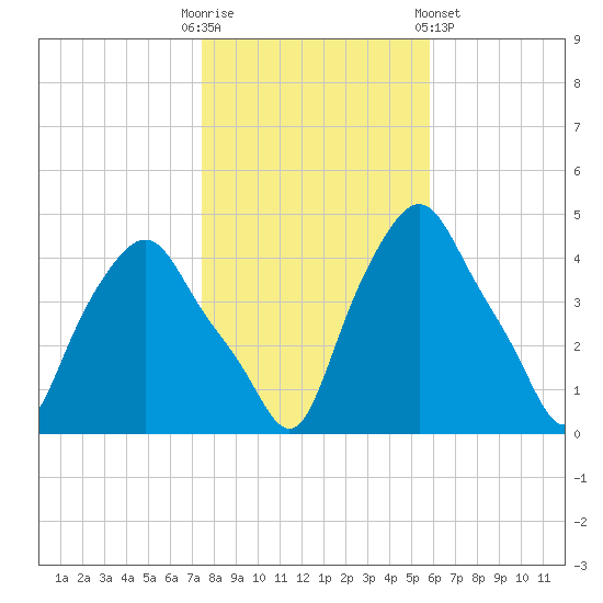 Albany tide chart for Thursday, October 31, 2024