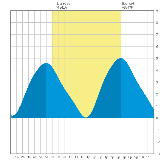 Albany tide chart for Thursday, October 3, 2024