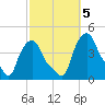 Albany tide chart for Saturday, October 5, 2024