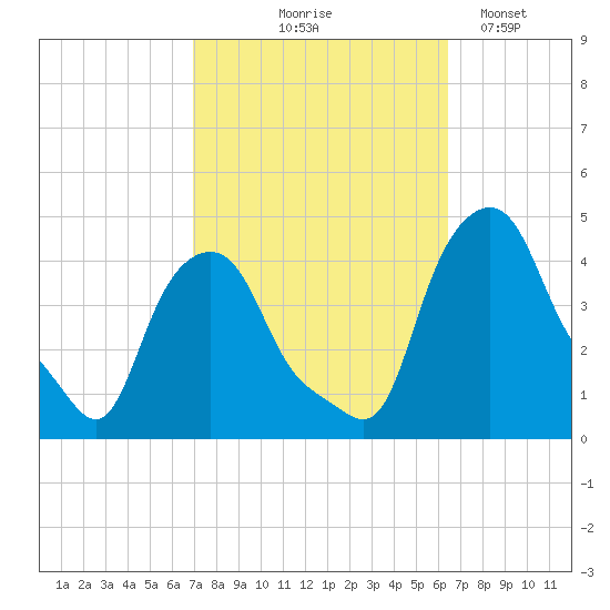 Albany tide chart for Sunday, October 6, 2024