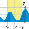 Albany tide chart for Monday, October 7, 2024