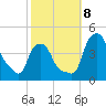 Albany tide chart for Tuesday, October 8, 2024