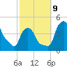 Albany tide chart for Wednesday, October 9, 2024