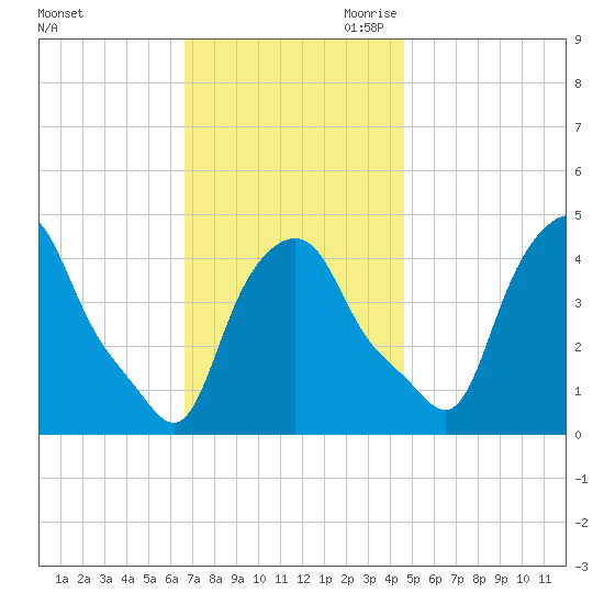 Albany tide chart for Sunday, November 10, 2024