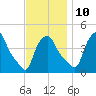 Albany tide chart for Sunday, November 10, 2024