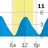 Albany tide chart for Monday, November 11, 2024