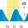 Albany tide chart for Tuesday, November 12, 2024