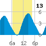 Albany tide chart for Wednesday, November 13, 2024