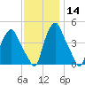 Albany tide chart for Thursday, November 14, 2024