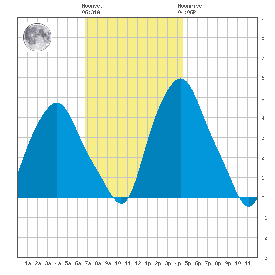 Albany tide chart for Friday, November 15, 2024